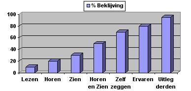 Effectief leren